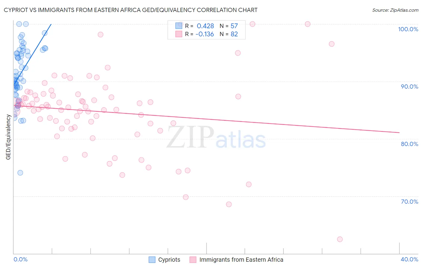 Cypriot vs Immigrants from Eastern Africa GED/Equivalency