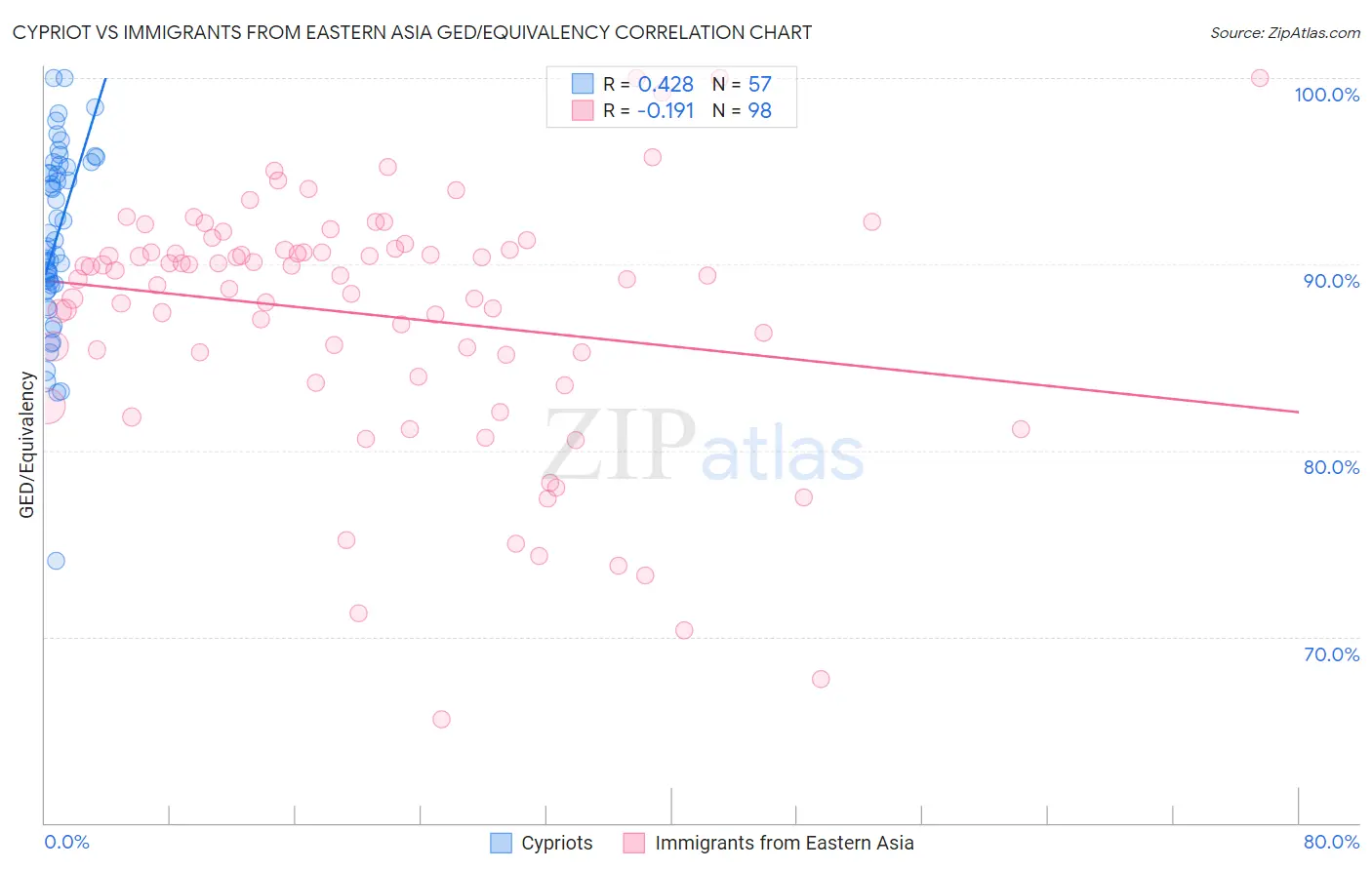 Cypriot vs Immigrants from Eastern Asia GED/Equivalency