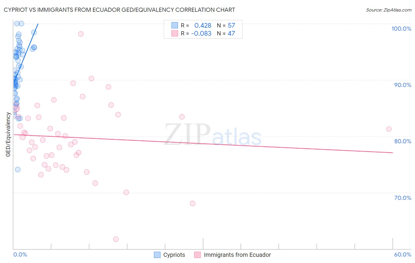 Cypriot vs Immigrants from Ecuador GED/Equivalency