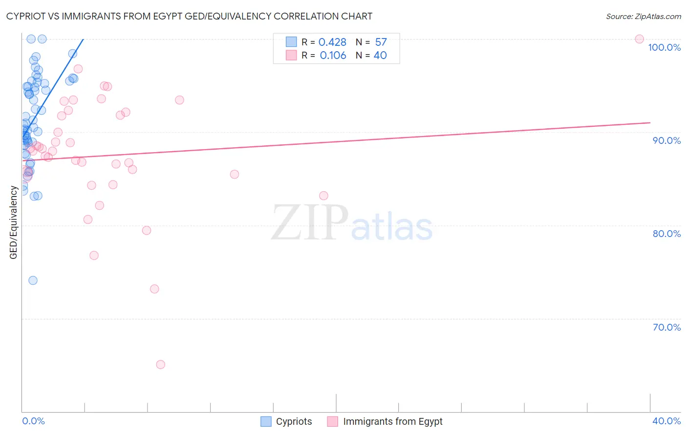 Cypriot vs Immigrants from Egypt GED/Equivalency