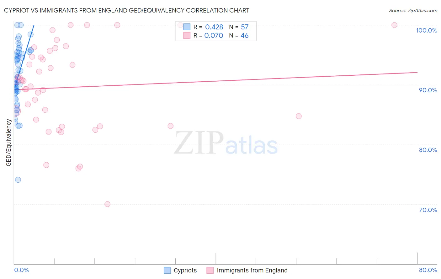 Cypriot vs Immigrants from England GED/Equivalency