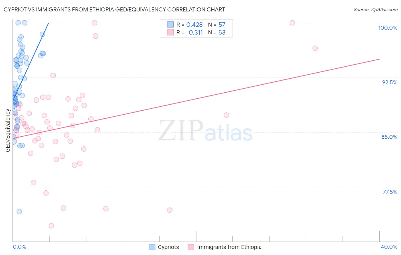 Cypriot vs Immigrants from Ethiopia GED/Equivalency