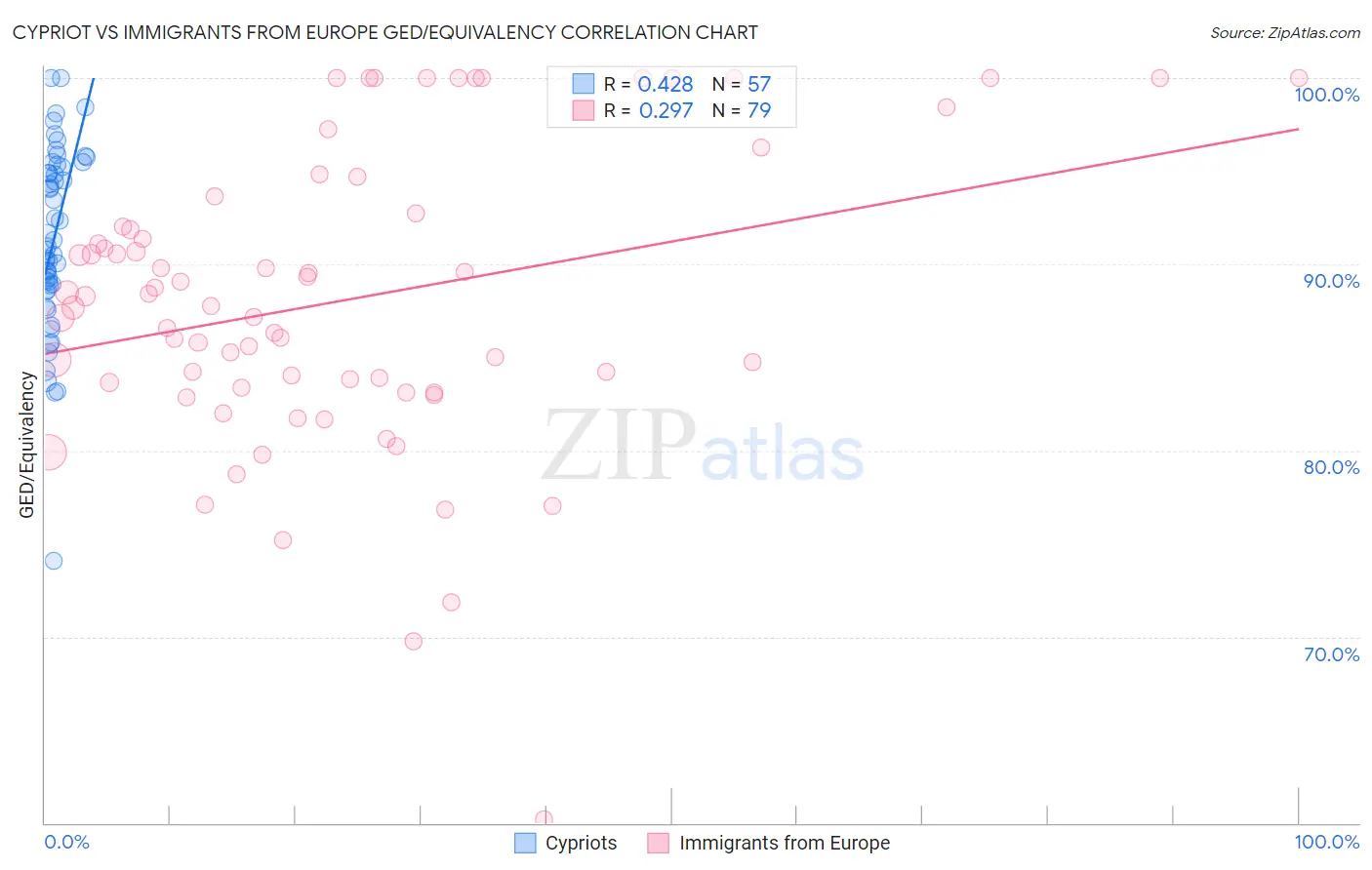 Cypriot vs Immigrants from Europe GED/Equivalency