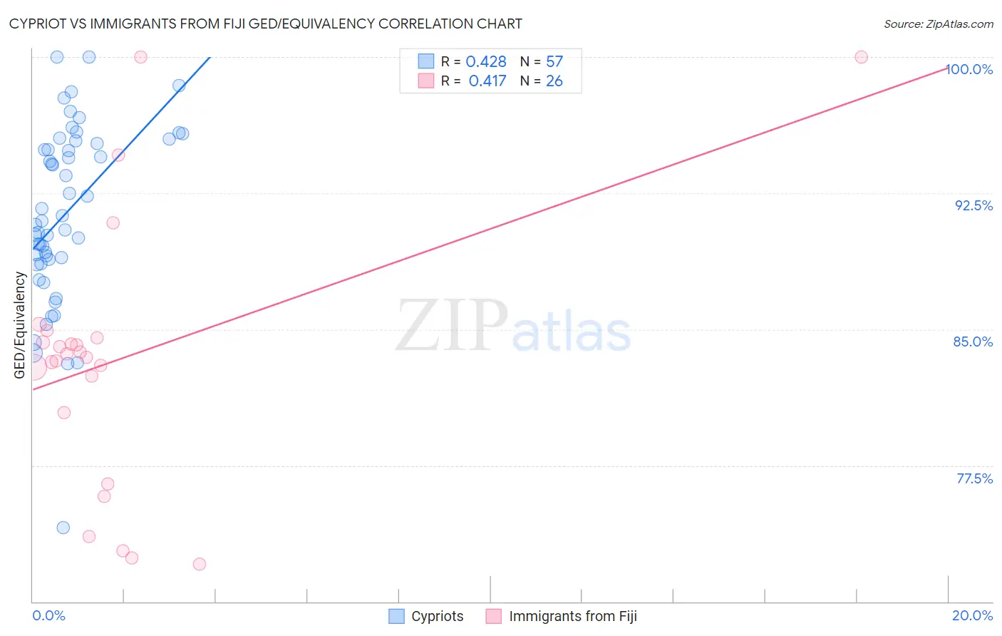 Cypriot vs Immigrants from Fiji GED/Equivalency