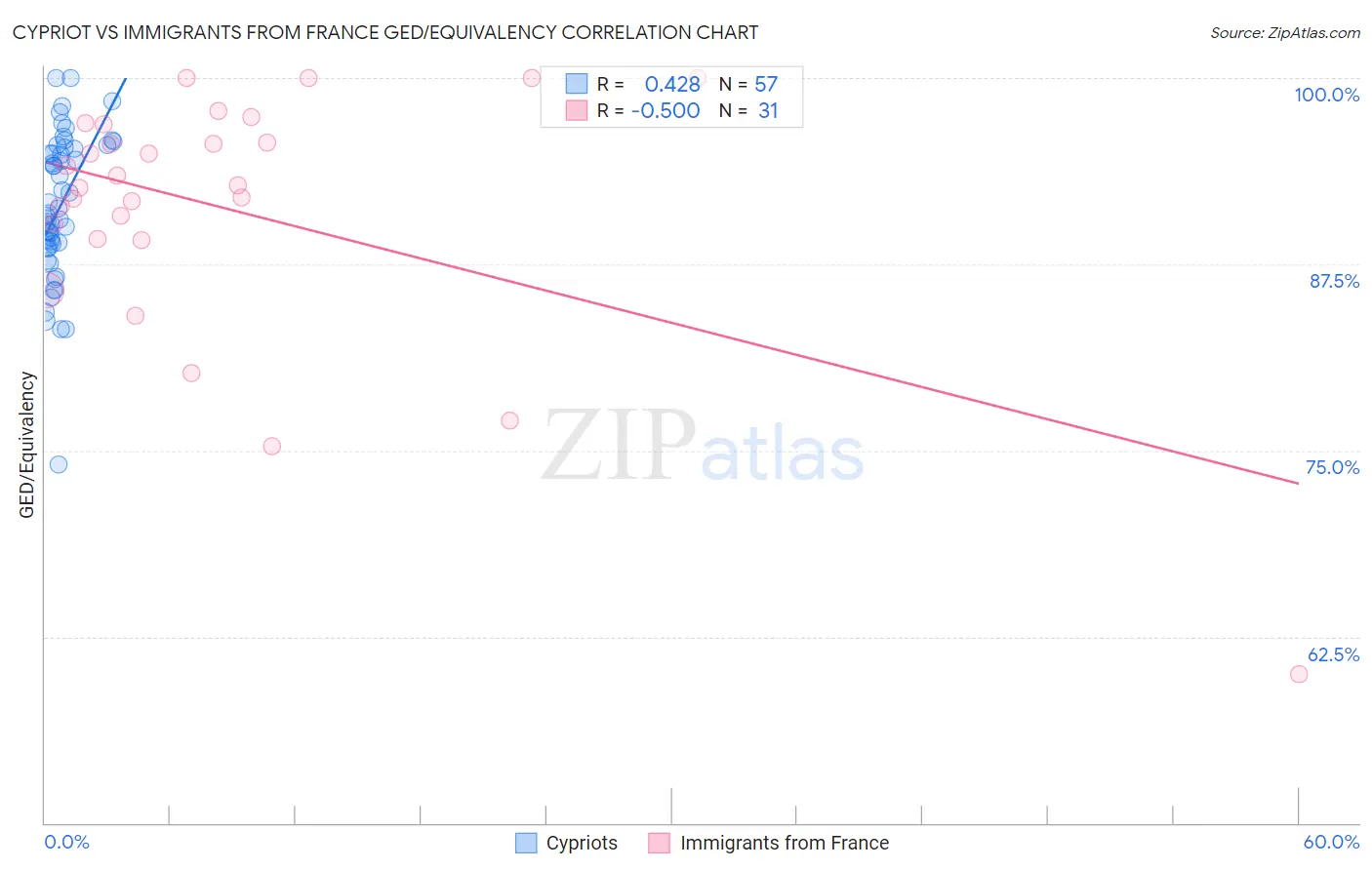 Cypriot vs Immigrants from France GED/Equivalency