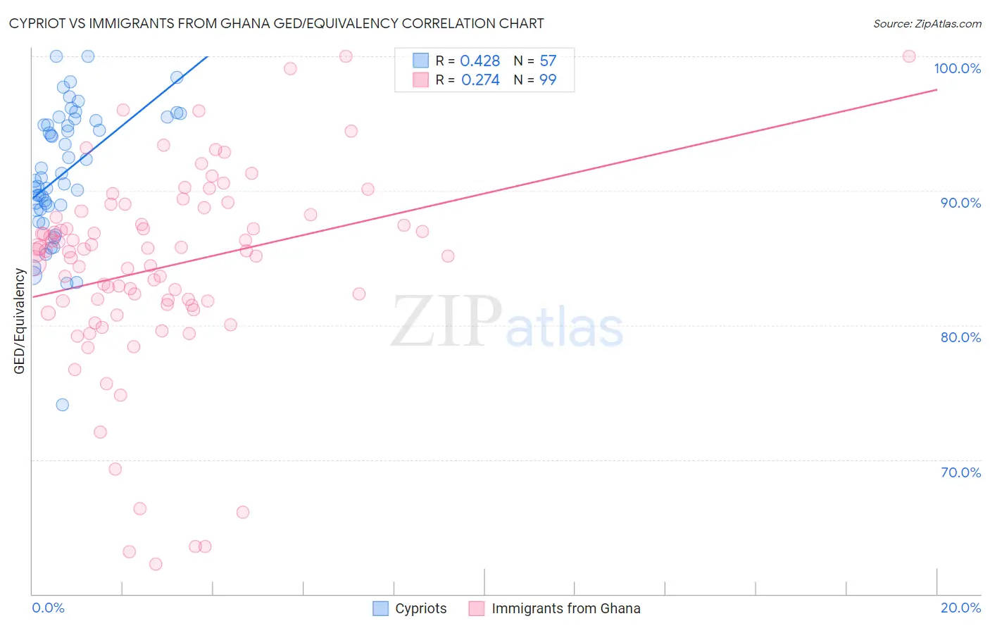 Cypriot vs Immigrants from Ghana GED/Equivalency