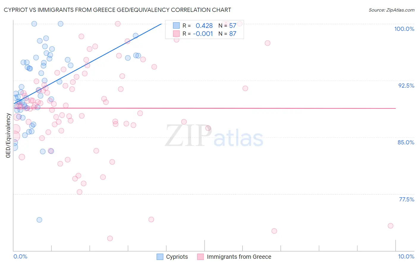 Cypriot vs Immigrants from Greece GED/Equivalency