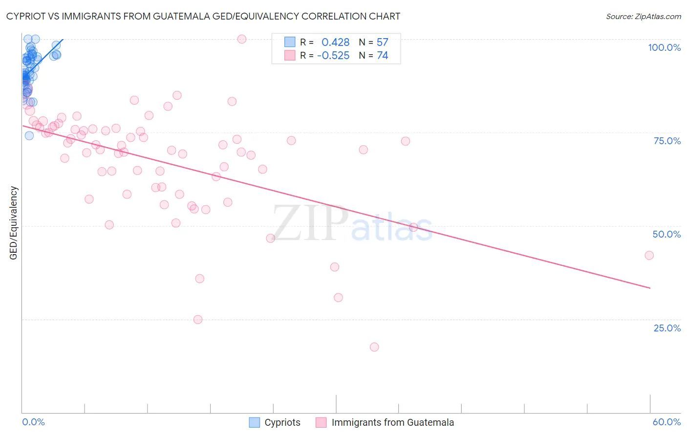 Cypriot vs Immigrants from Guatemala GED/Equivalency