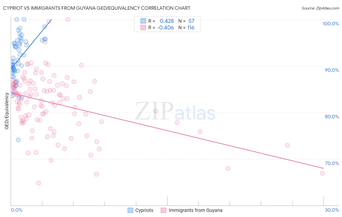 Cypriot vs Immigrants from Guyana GED/Equivalency