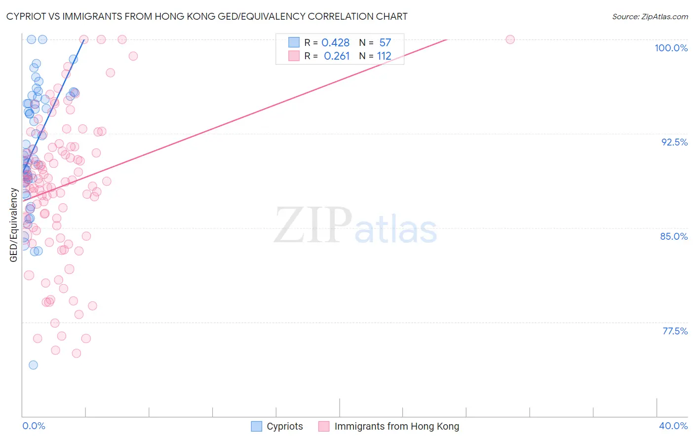 Cypriot vs Immigrants from Hong Kong GED/Equivalency