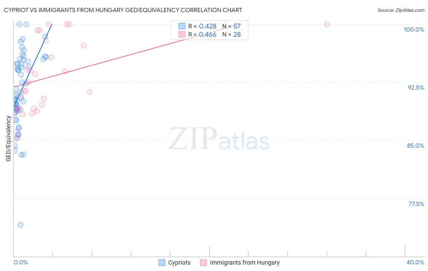 Cypriot vs Immigrants from Hungary GED/Equivalency