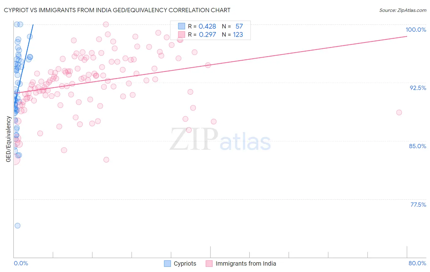 Cypriot vs Immigrants from India GED/Equivalency
