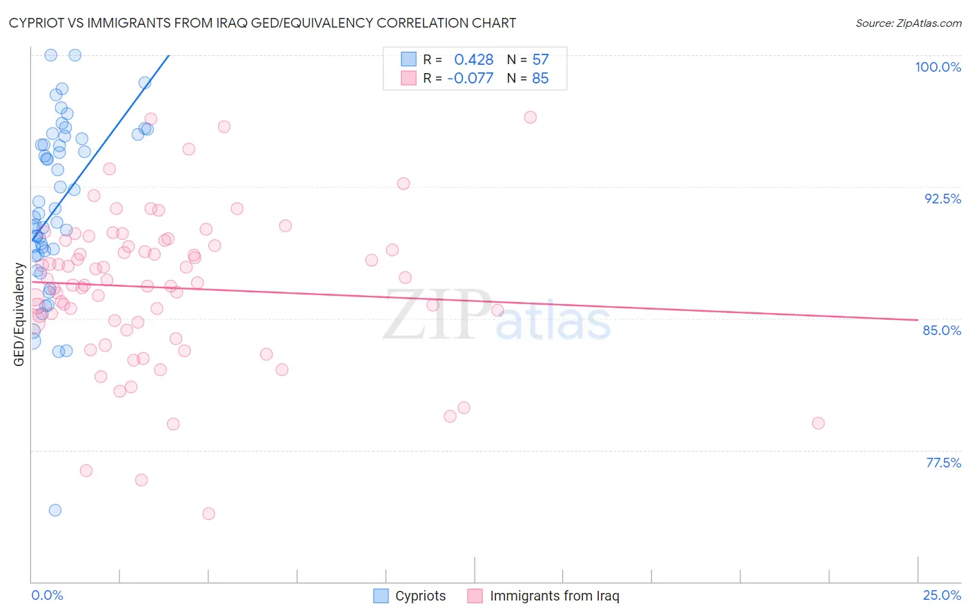 Cypriot vs Immigrants from Iraq GED/Equivalency