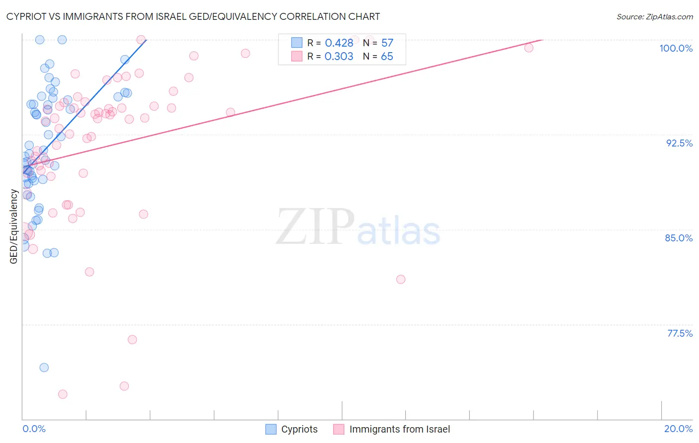 Cypriot vs Immigrants from Israel GED/Equivalency