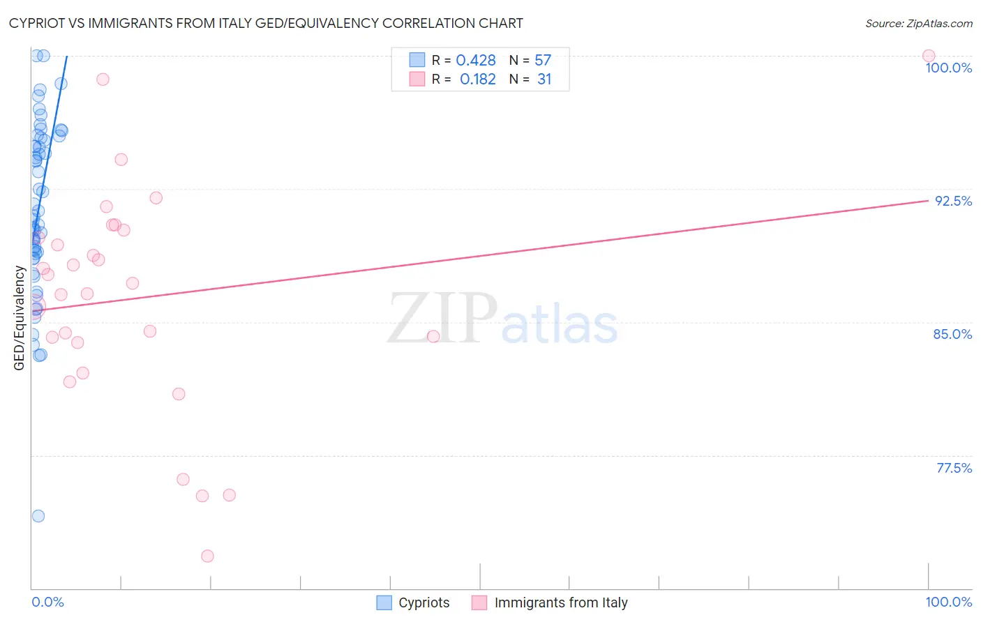 Cypriot vs Immigrants from Italy GED/Equivalency