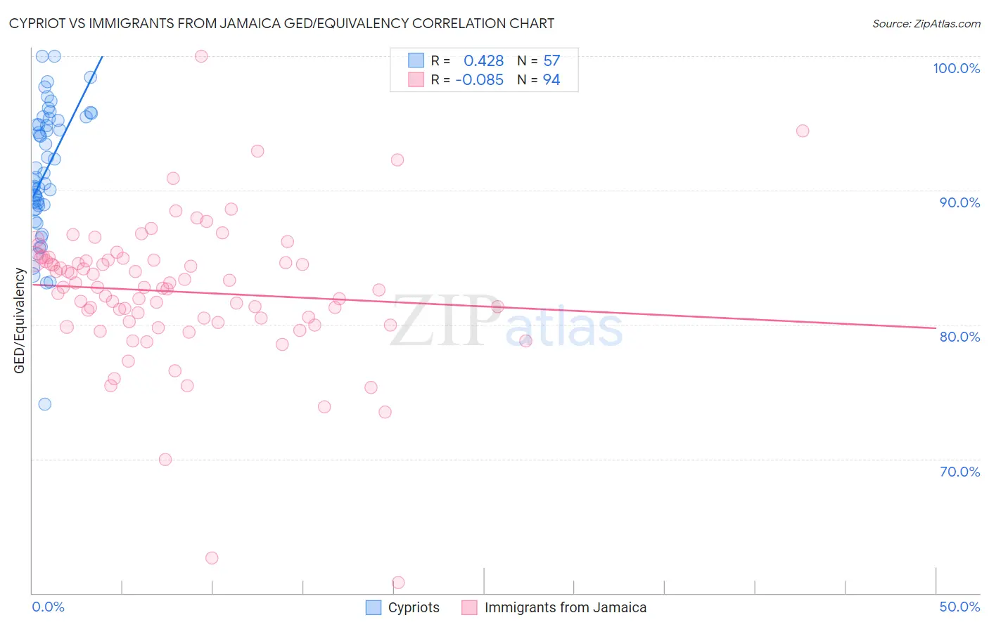 Cypriot vs Immigrants from Jamaica GED/Equivalency