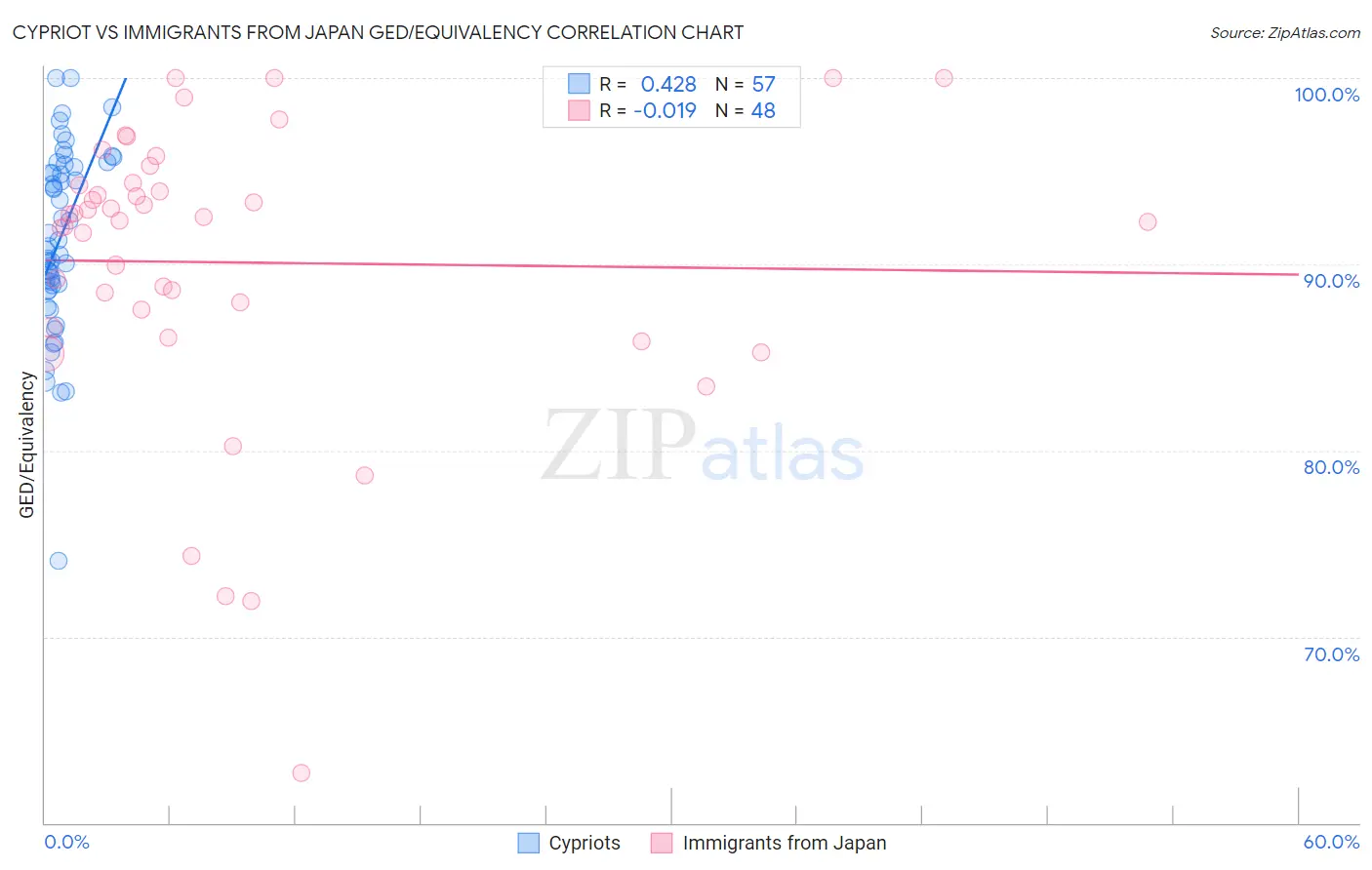 Cypriot vs Immigrants from Japan GED/Equivalency