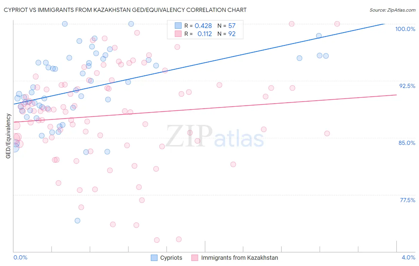 Cypriot vs Immigrants from Kazakhstan GED/Equivalency