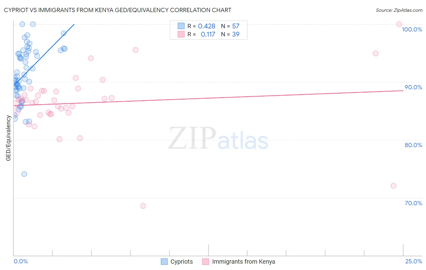 Cypriot vs Immigrants from Kenya GED/Equivalency