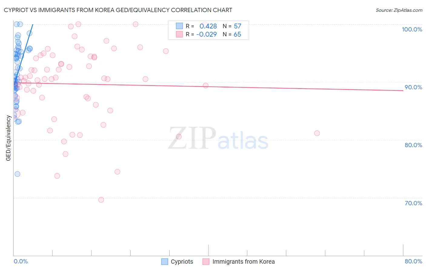 Cypriot vs Immigrants from Korea GED/Equivalency