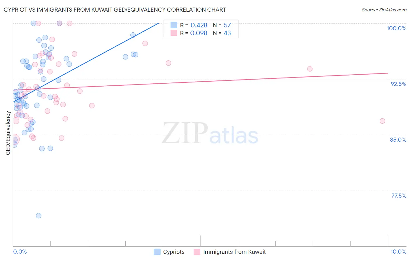 Cypriot vs Immigrants from Kuwait GED/Equivalency