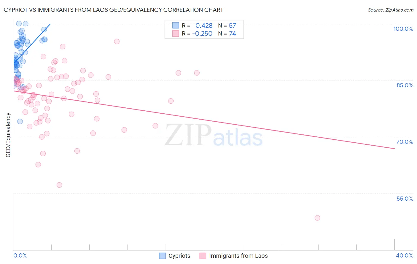 Cypriot vs Immigrants from Laos GED/Equivalency