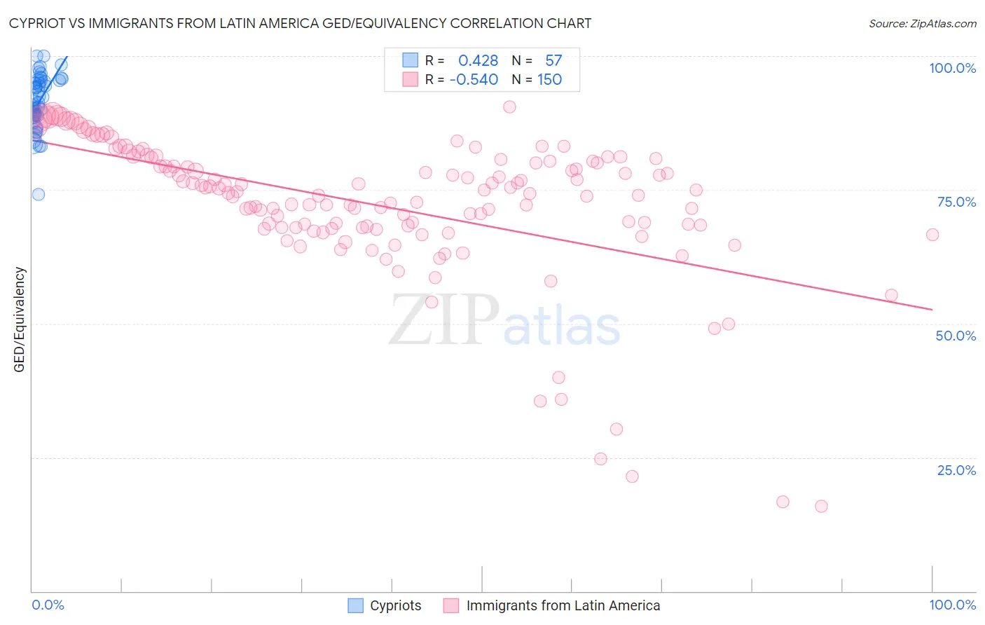 Cypriot vs Immigrants from Latin America GED/Equivalency