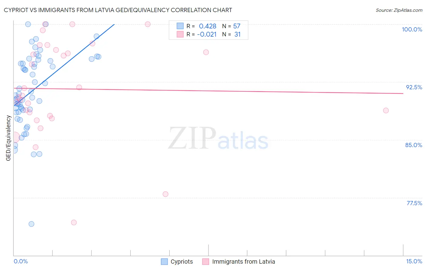 Cypriot vs Immigrants from Latvia GED/Equivalency