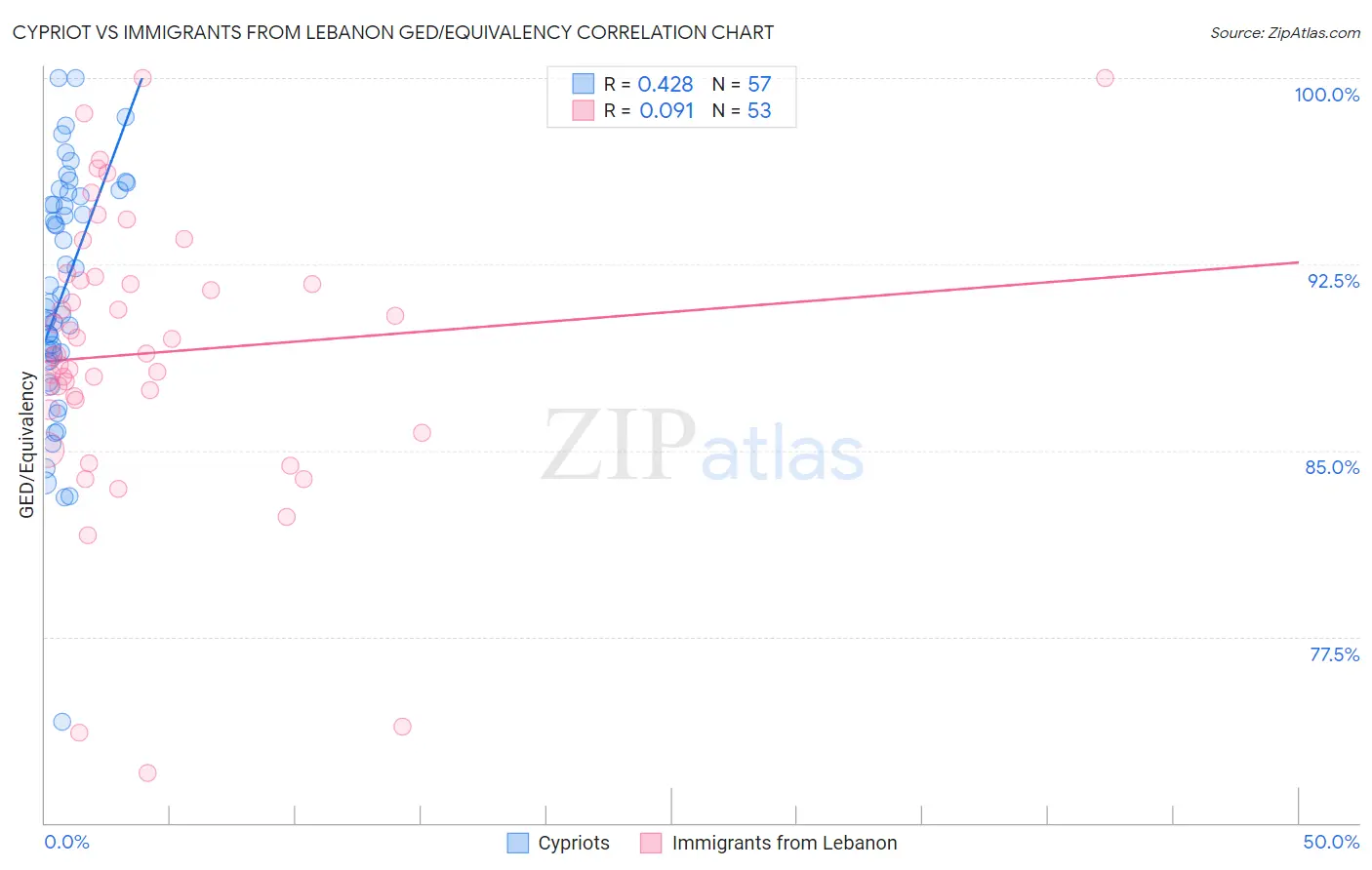 Cypriot vs Immigrants from Lebanon GED/Equivalency