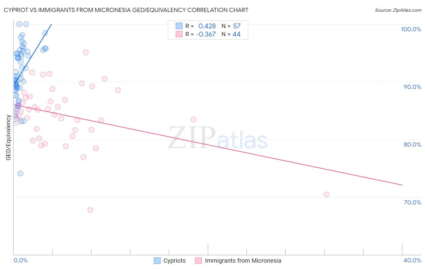 Cypriot vs Immigrants from Micronesia GED/Equivalency