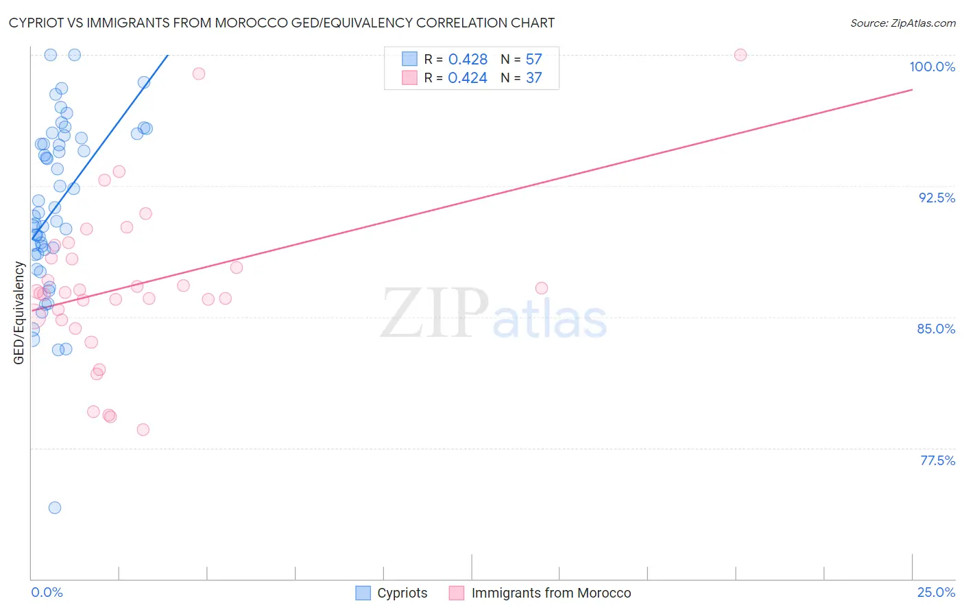 Cypriot vs Immigrants from Morocco GED/Equivalency