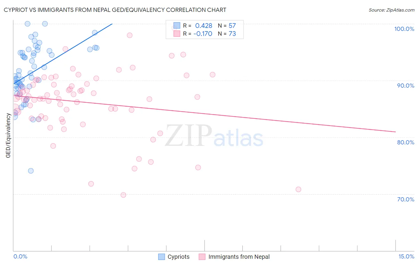 Cypriot vs Immigrants from Nepal GED/Equivalency