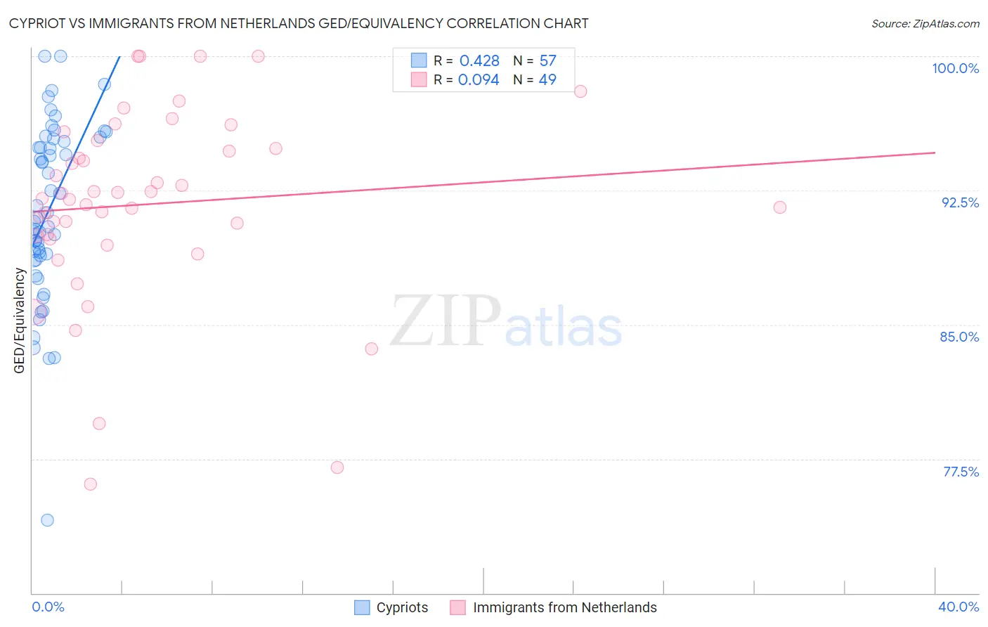 Cypriot vs Immigrants from Netherlands GED/Equivalency