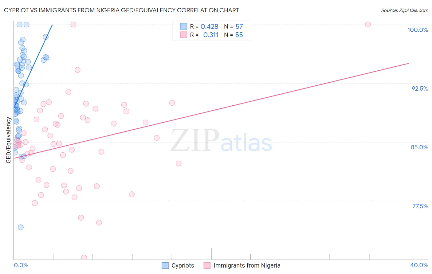 Cypriot vs Immigrants from Nigeria GED/Equivalency