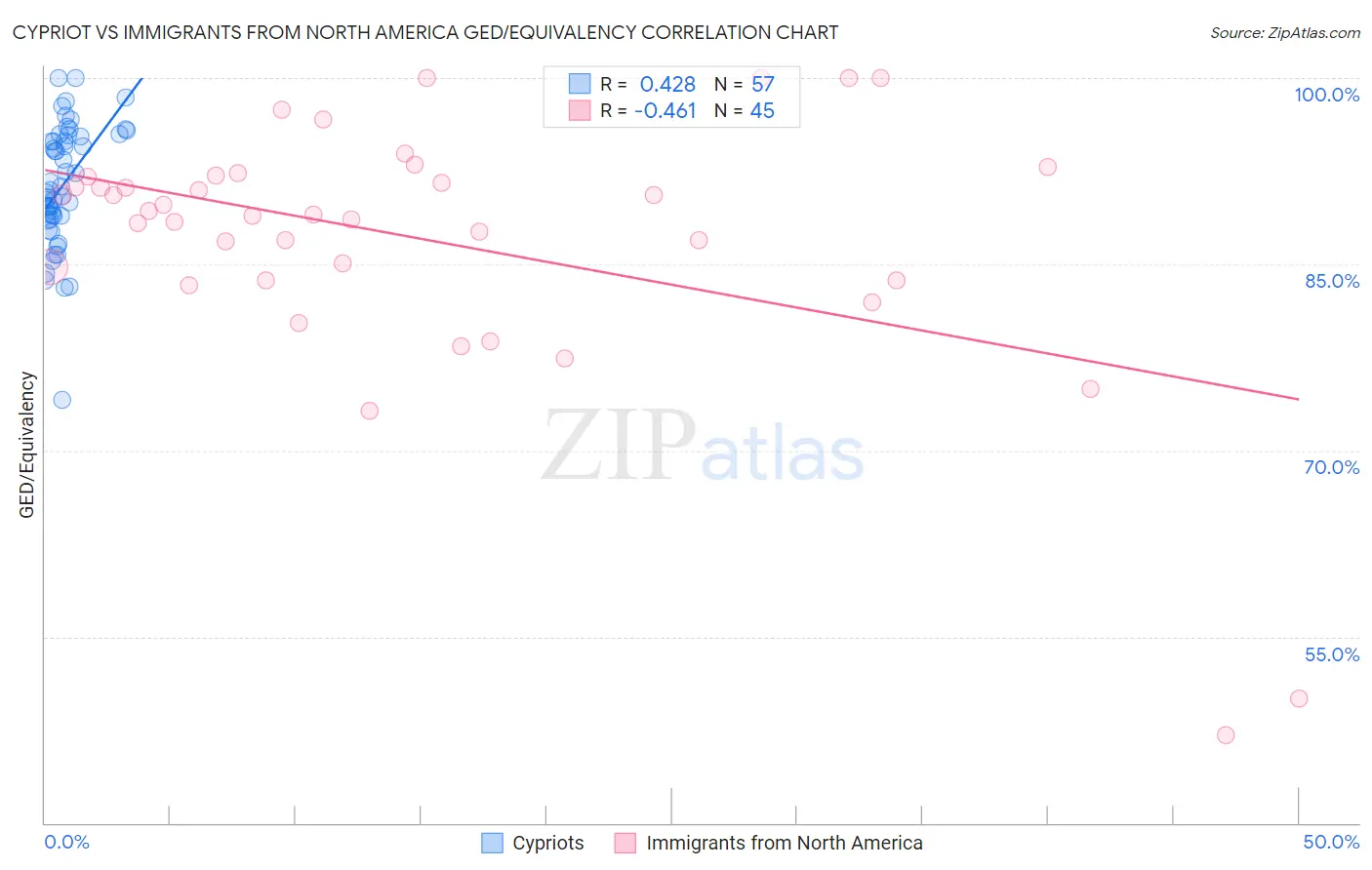 Cypriot vs Immigrants from North America GED/Equivalency