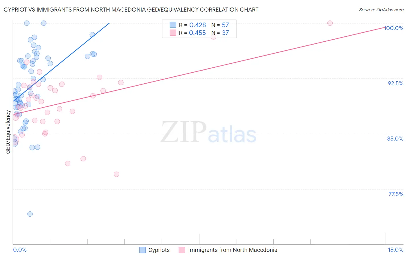 Cypriot vs Immigrants from North Macedonia GED/Equivalency