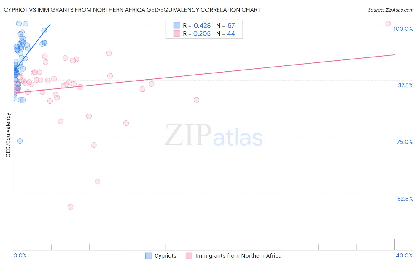 Cypriot vs Immigrants from Northern Africa GED/Equivalency