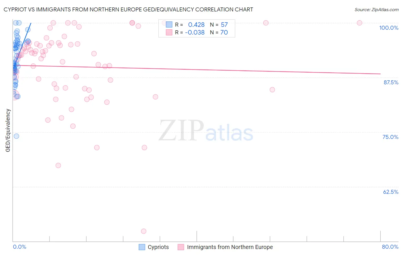 Cypriot vs Immigrants from Northern Europe GED/Equivalency