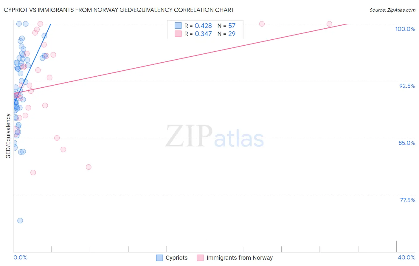 Cypriot vs Immigrants from Norway GED/Equivalency