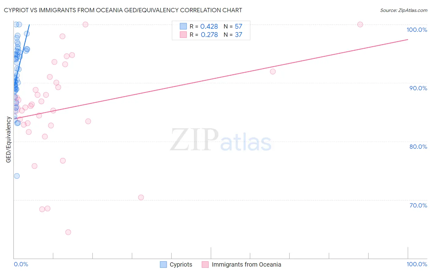 Cypriot vs Immigrants from Oceania GED/Equivalency