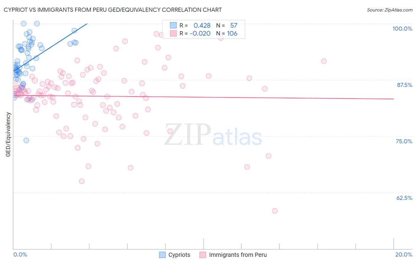 Cypriot vs Immigrants from Peru GED/Equivalency