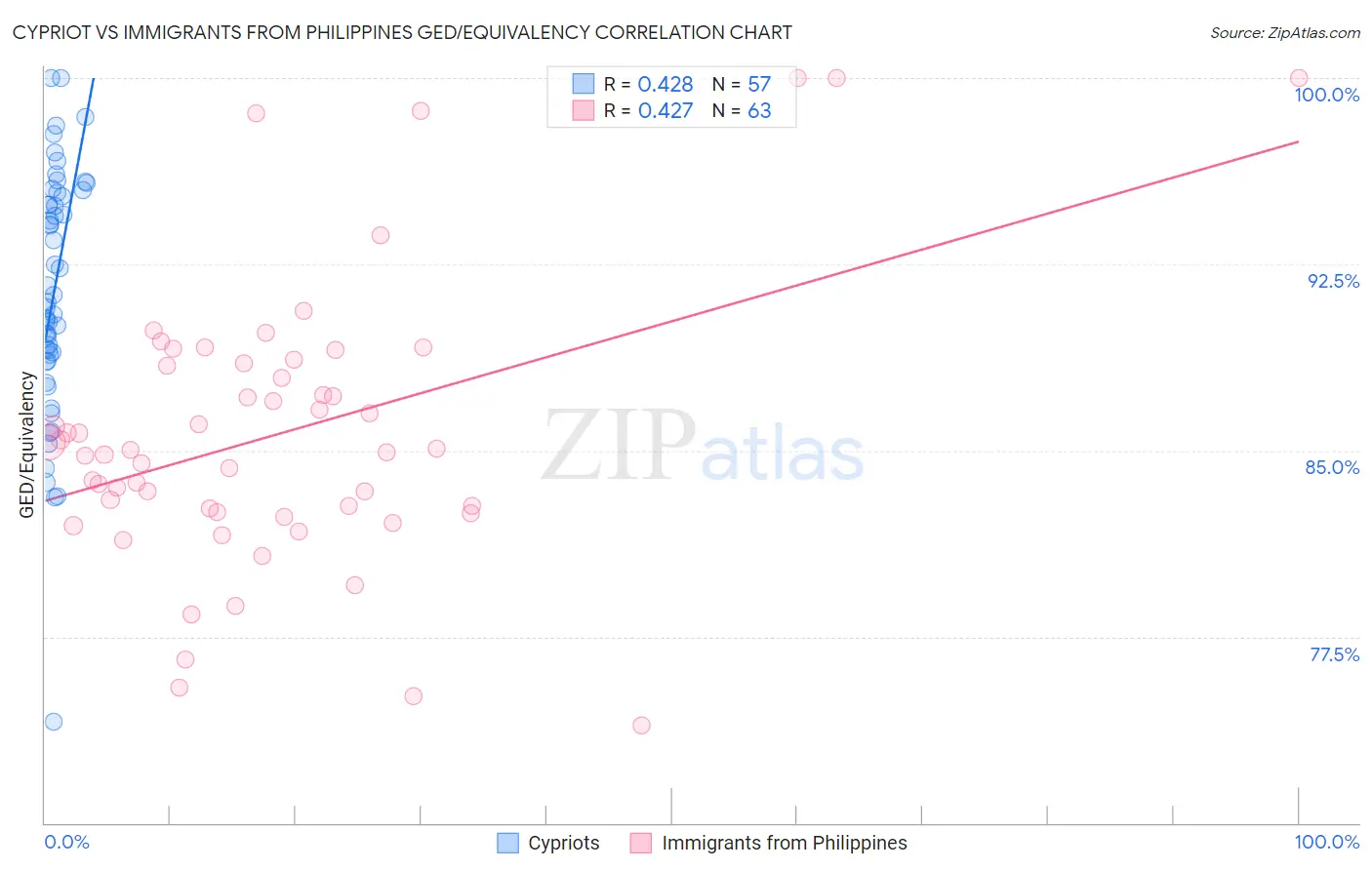 Cypriot vs Immigrants from Philippines GED/Equivalency