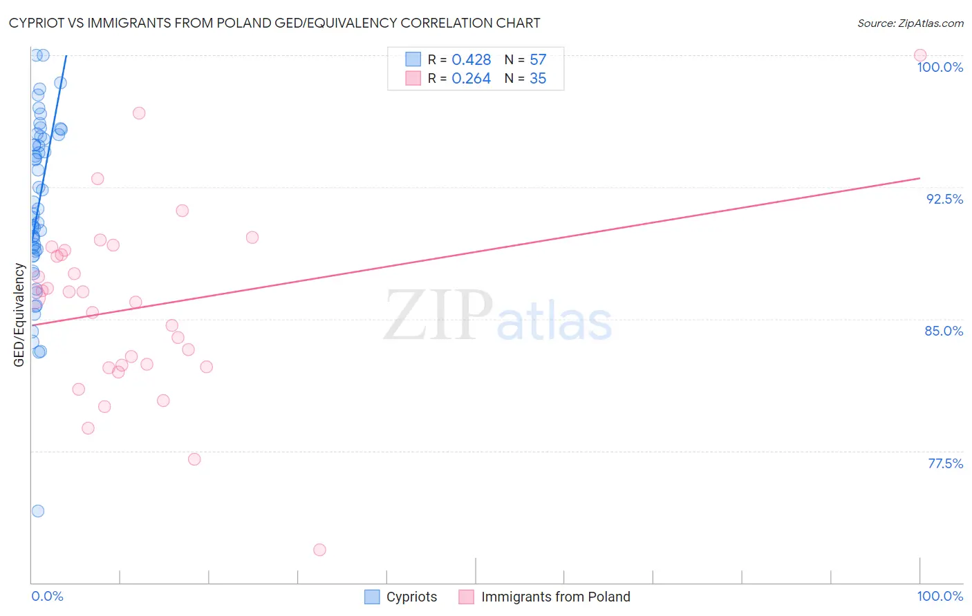 Cypriot vs Immigrants from Poland GED/Equivalency