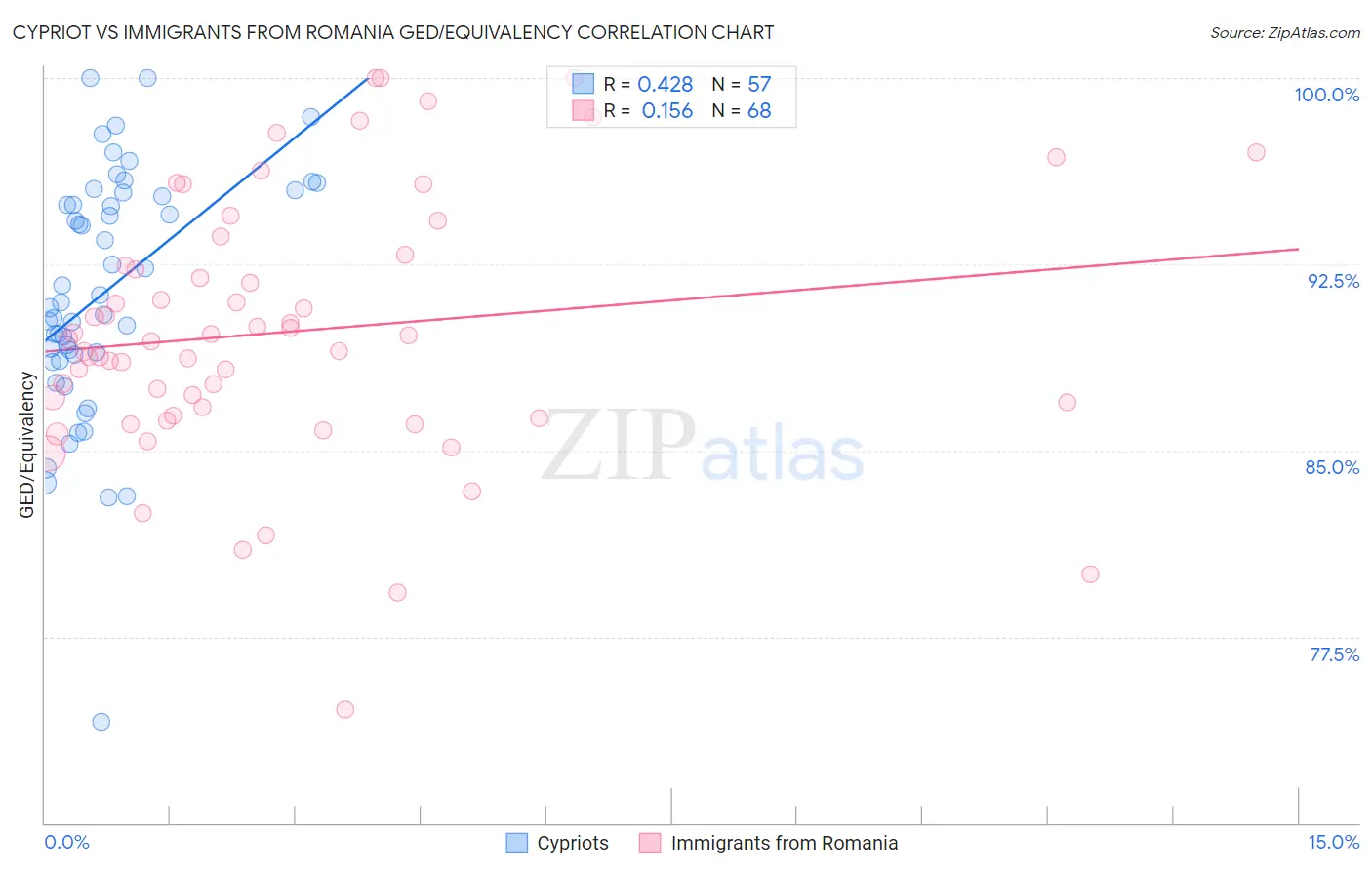 Cypriot vs Immigrants from Romania GED/Equivalency