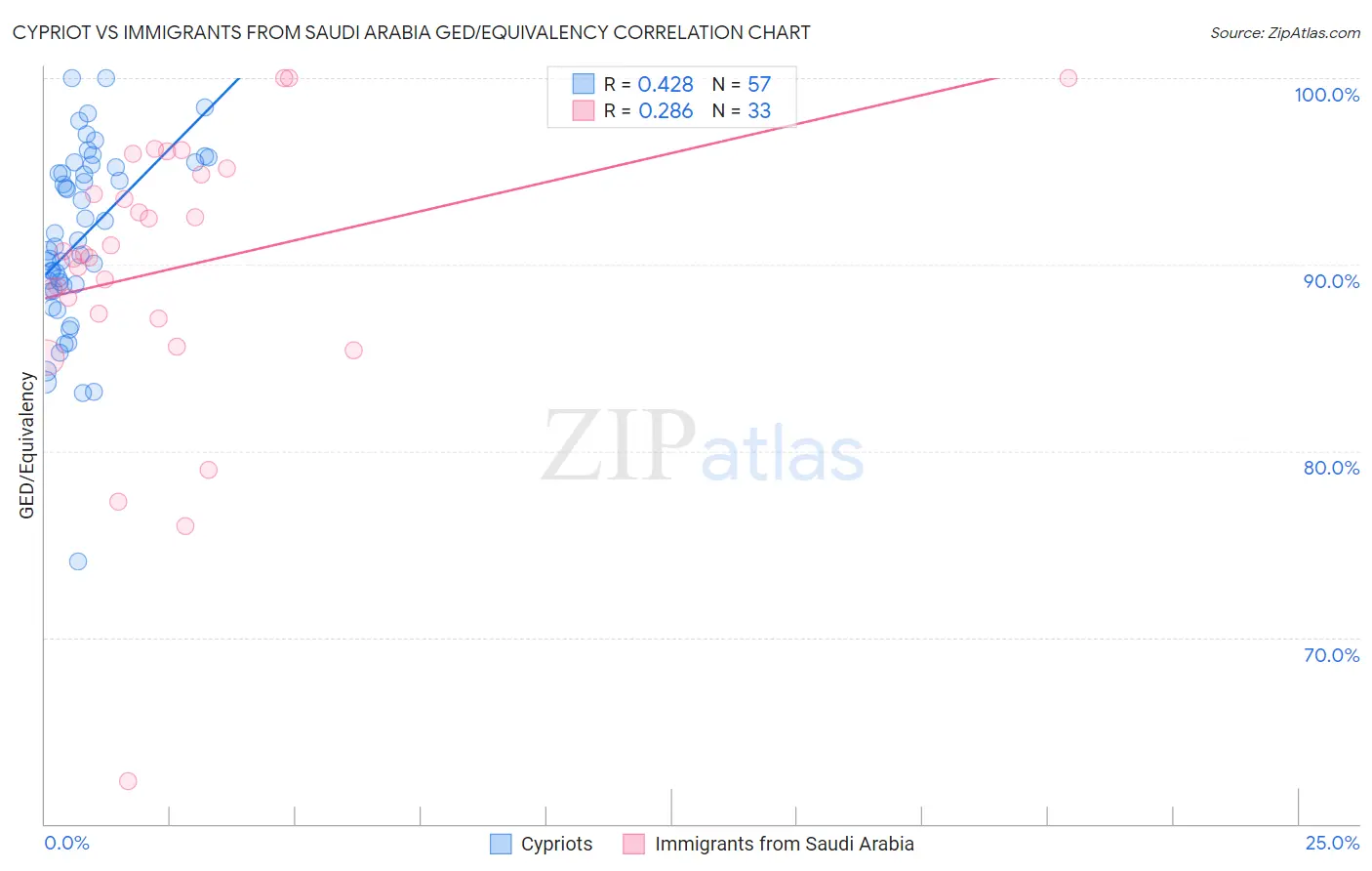 Cypriot vs Immigrants from Saudi Arabia GED/Equivalency