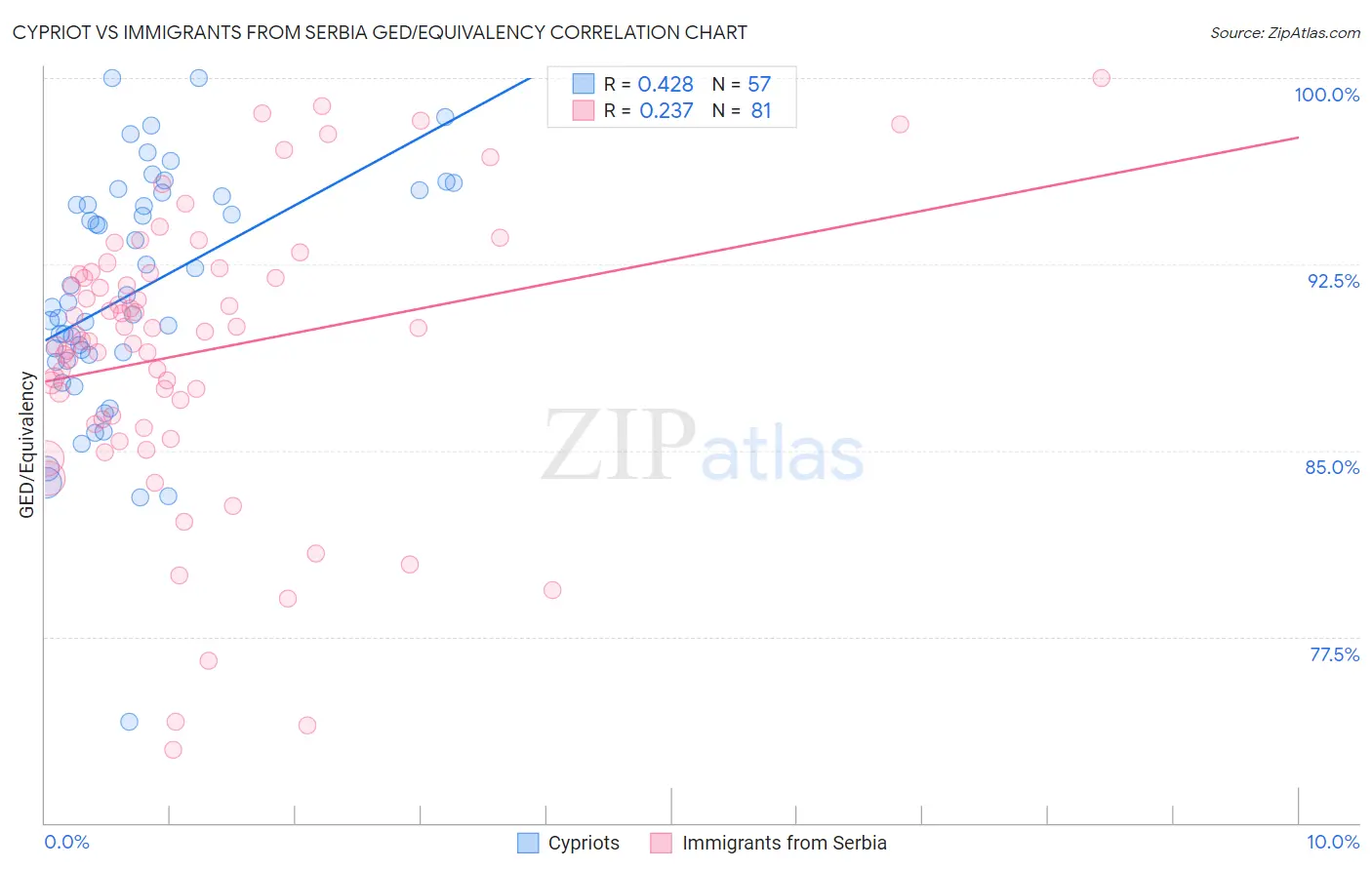 Cypriot vs Immigrants from Serbia GED/Equivalency