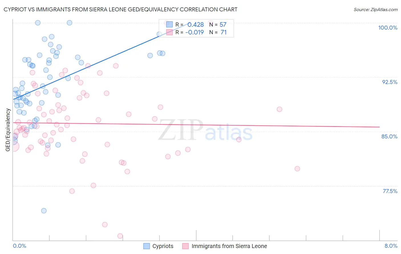 Cypriot vs Immigrants from Sierra Leone GED/Equivalency