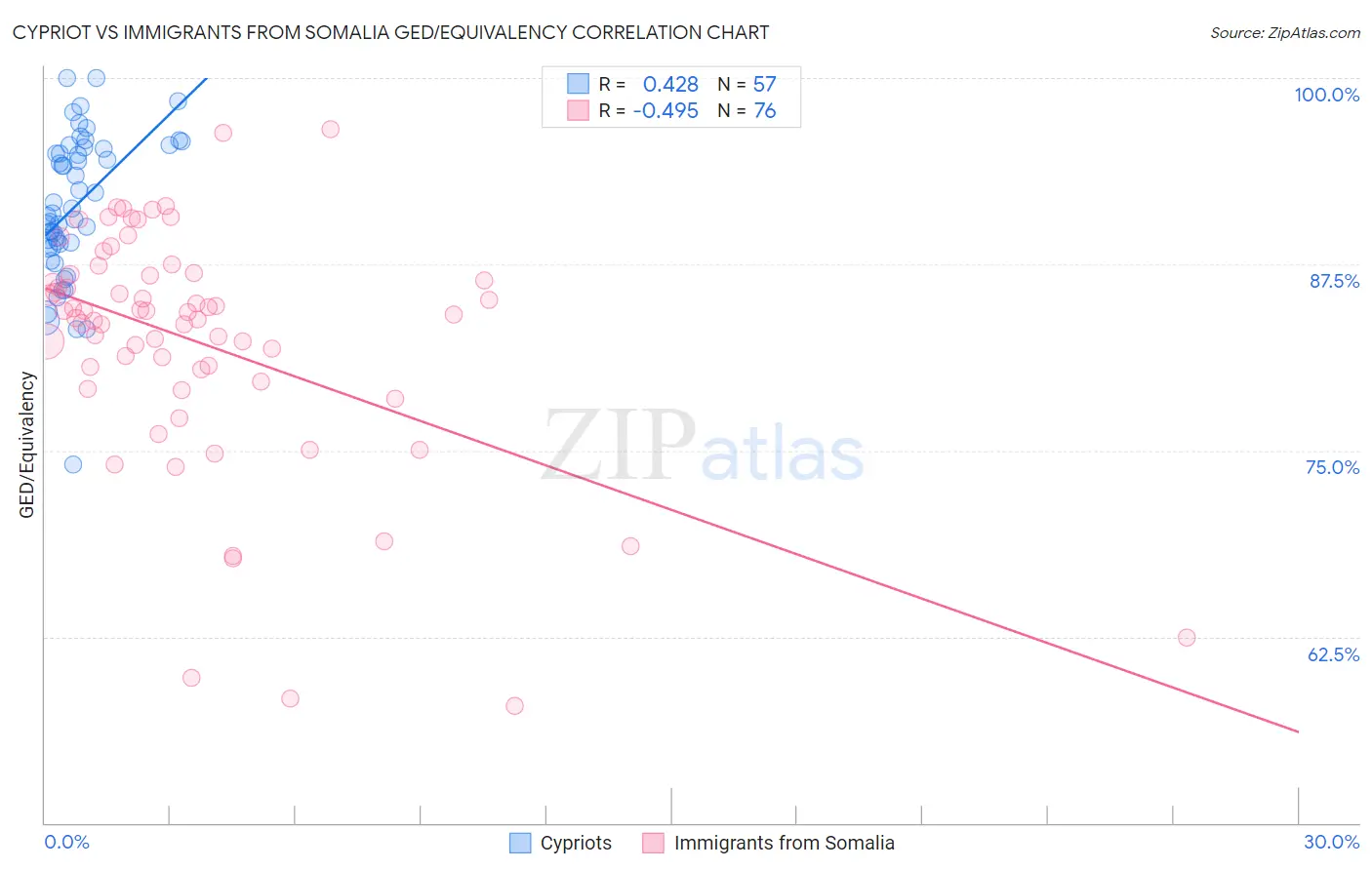 Cypriot vs Immigrants from Somalia GED/Equivalency