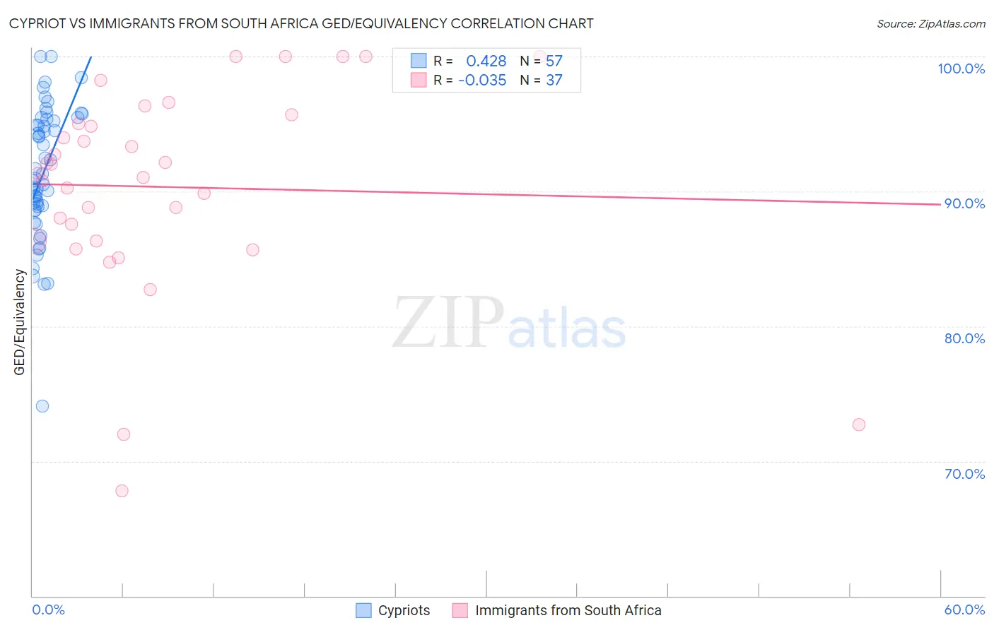 Cypriot vs Immigrants from South Africa GED/Equivalency