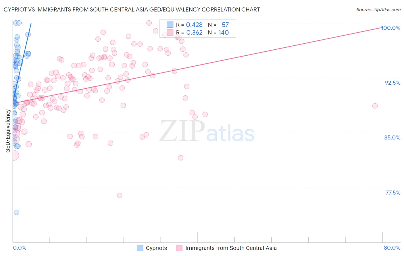 Cypriot vs Immigrants from South Central Asia GED/Equivalency